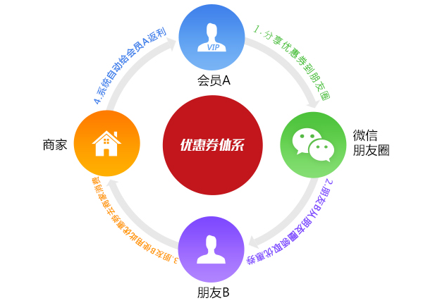 优惠券体系图