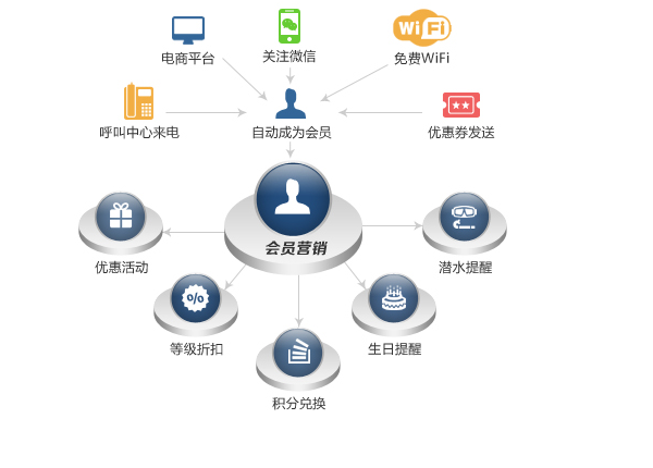 会员营销图