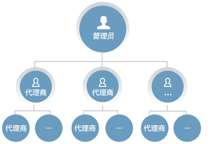 代理管理