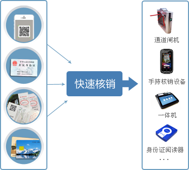 快速核销