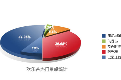 景点统计