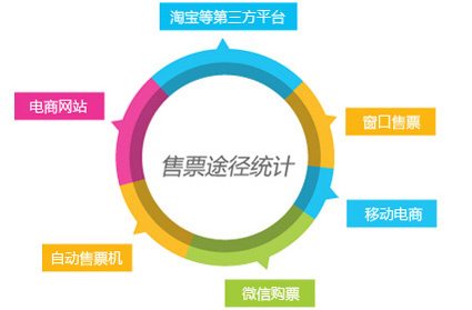 售票途径统计