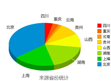 省份统计