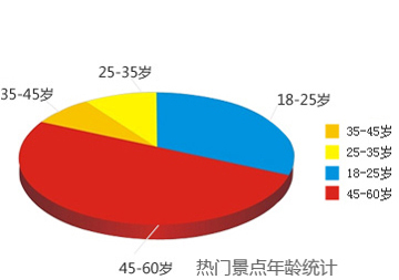 年龄统计