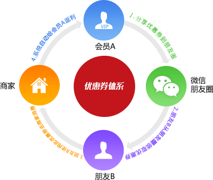 优惠券体系